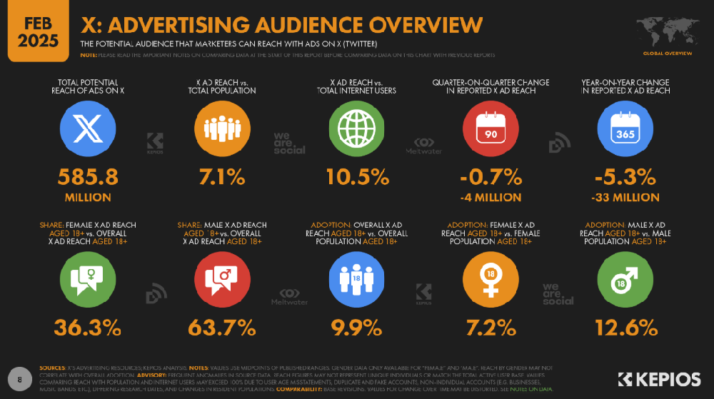 1765272191469983.png 2025年Twitter:X全球月活跃用户.png